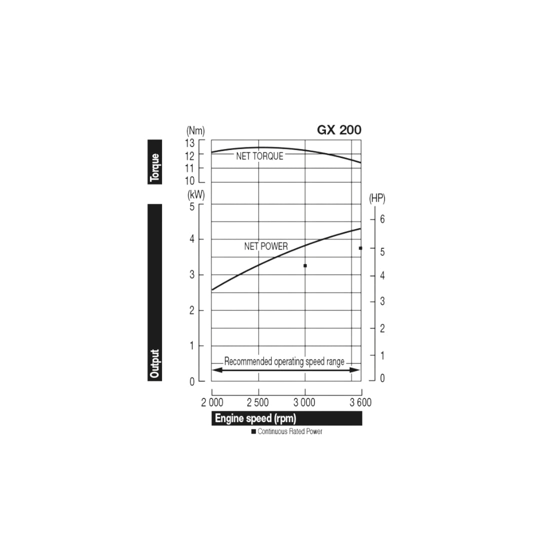 GX200 Honda Engine Thailand 196cc