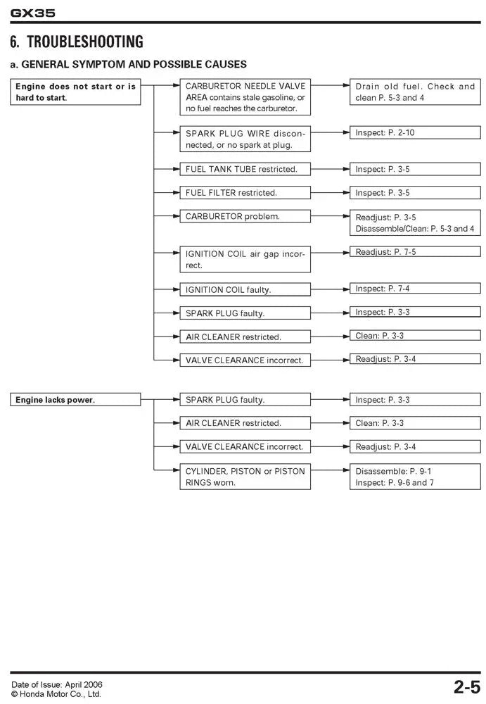 GX35 Honda Engine Thailand